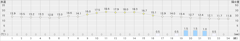 飯島(>2019年10月24日)のアメダスグラフ