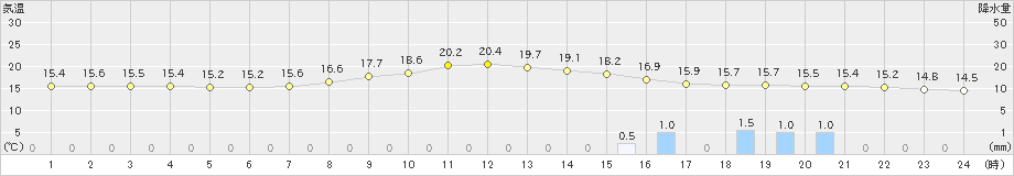 南信濃(>2019年10月24日)のアメダスグラフ