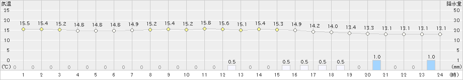 大月(>2019年10月24日)のアメダスグラフ