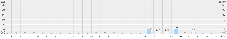 富士川(>2019年10月24日)のアメダスグラフ