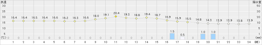 切石(>2019年10月24日)のアメダスグラフ