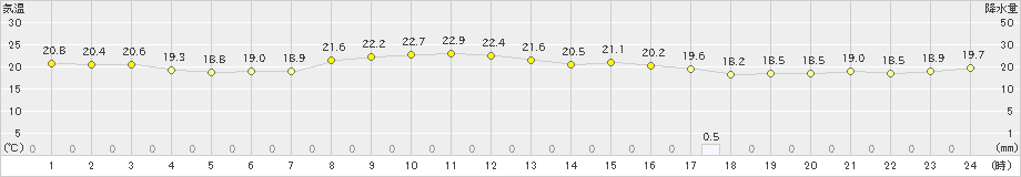 清水(>2019年10月24日)のアメダスグラフ