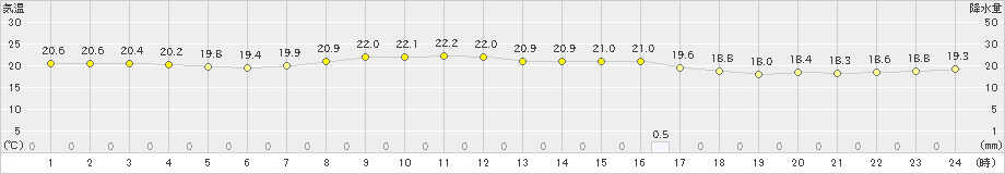 静岡(>2019年10月24日)のアメダスグラフ