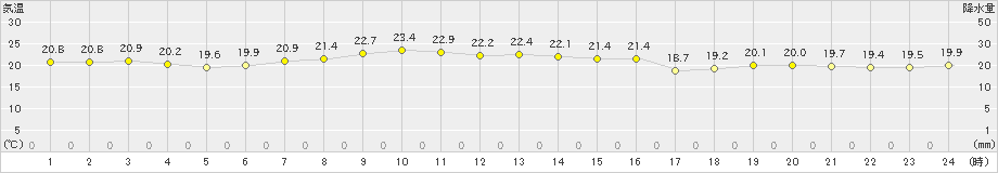 松崎(>2019年10月24日)のアメダスグラフ