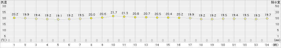 磐田(>2019年10月24日)のアメダスグラフ