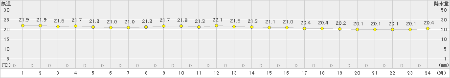 御前崎(>2019年10月24日)のアメダスグラフ