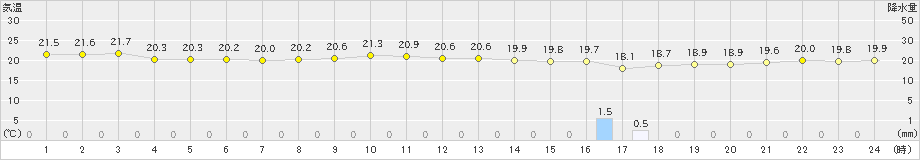 石廊崎(>2019年10月24日)のアメダスグラフ