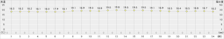 弾崎(>2019年10月24日)のアメダスグラフ