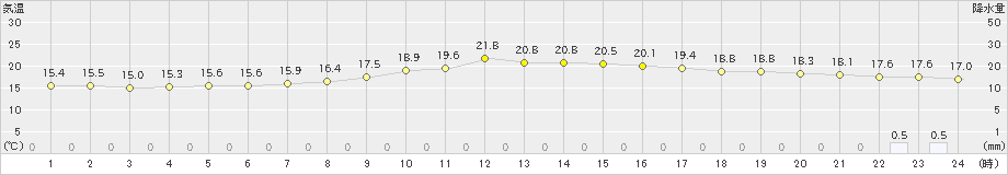 秋ヶ島(>2019年10月24日)のアメダスグラフ