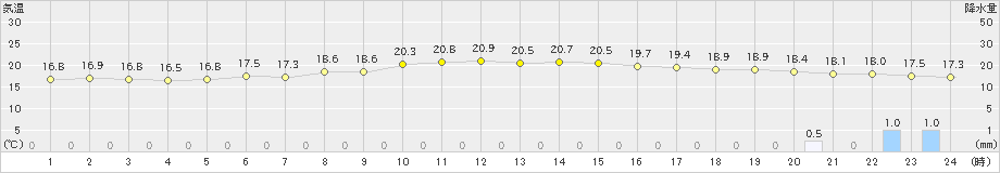 かほく(>2019年10月24日)のアメダスグラフ