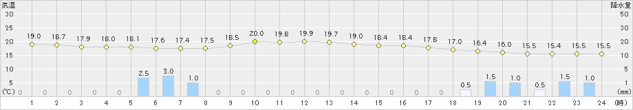 米原(>2019年10月24日)のアメダスグラフ