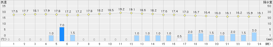 大津(>2019年10月24日)のアメダスグラフ