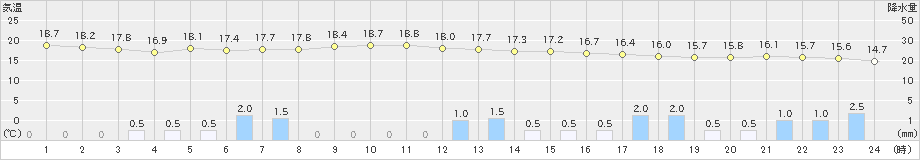 土山(>2019年10月24日)のアメダスグラフ