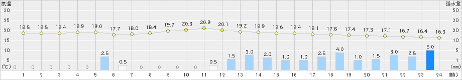 枚方(>2019年10月24日)のアメダスグラフ