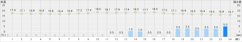 西脇(>2019年10月24日)のアメダスグラフ