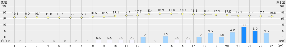 上郡(>2019年10月24日)のアメダスグラフ