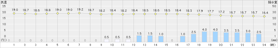 家島(>2019年10月24日)のアメダスグラフ