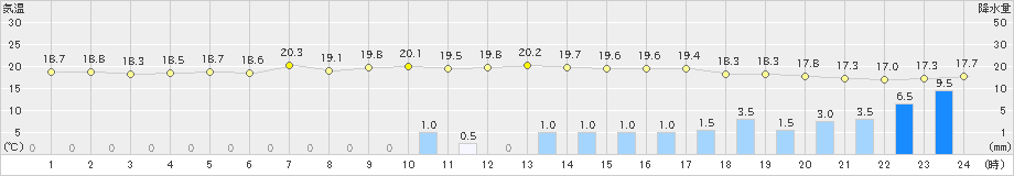 明石(>2019年10月24日)のアメダスグラフ