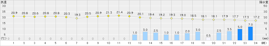 神戸(>2019年10月24日)のアメダスグラフ