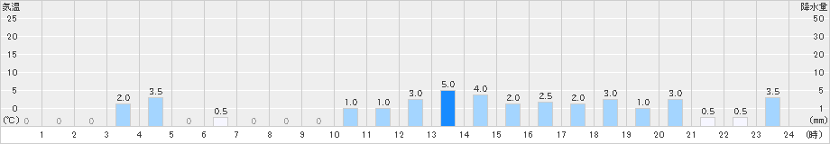 曽爾(>2019年10月24日)のアメダスグラフ