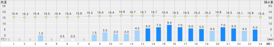 上北山(>2019年10月24日)のアメダスグラフ