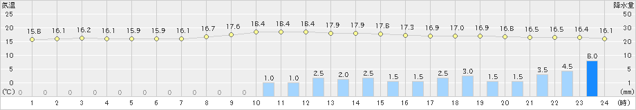 かつらぎ(>2019年10月24日)のアメダスグラフ