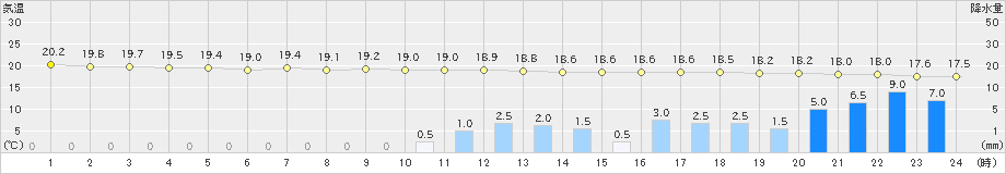 友ケ島(>2019年10月24日)のアメダスグラフ