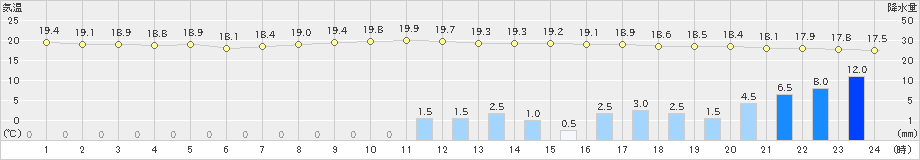 和歌山(>2019年10月24日)のアメダスグラフ