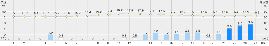 清水(>2019年10月24日)のアメダスグラフ