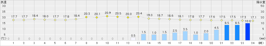 川辺(>2019年10月24日)のアメダスグラフ