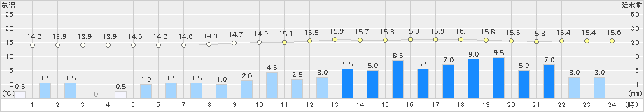 大朝(>2019年10月24日)のアメダスグラフ