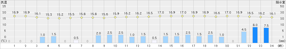 本郷(>2019年10月24日)のアメダスグラフ