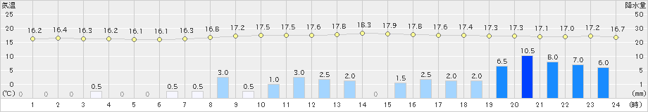 穴吹(>2019年10月24日)のアメダスグラフ