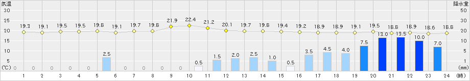 蒲生田(>2019年10月24日)のアメダスグラフ