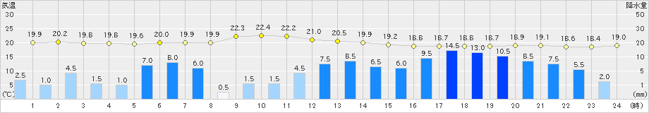 海陽(>2019年10月24日)のアメダスグラフ