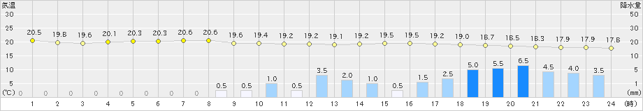 内海(>2019年10月24日)のアメダスグラフ