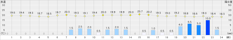 多度津(>2019年10月24日)のアメダスグラフ