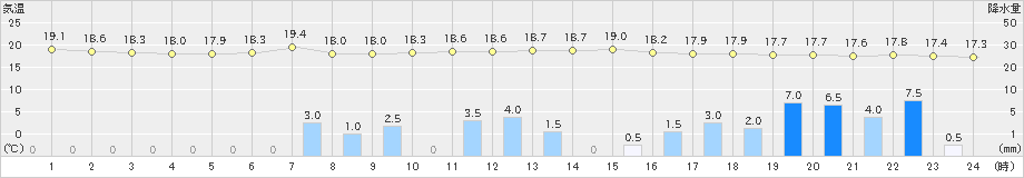 滝宮(>2019年10月24日)のアメダスグラフ