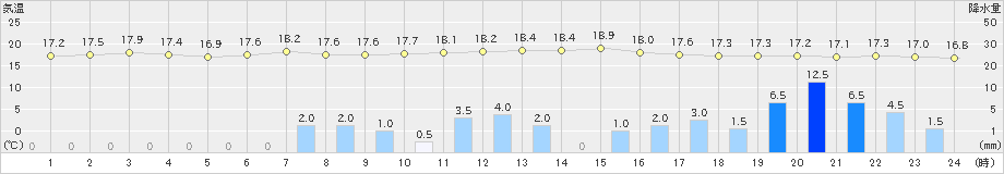 香南(>2019年10月24日)のアメダスグラフ