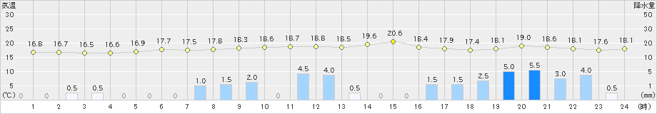 財田(>2019年10月24日)のアメダスグラフ