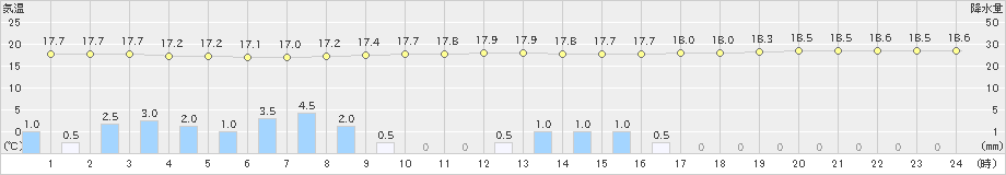 伊万里(>2019年10月24日)のアメダスグラフ