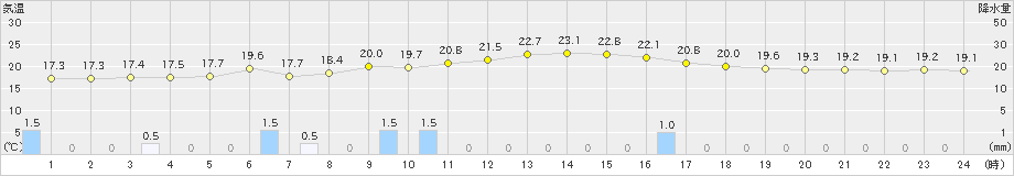 上(>2019年10月24日)のアメダスグラフ