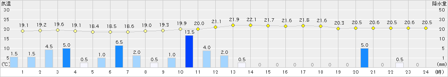 宮崎(>2019年10月24日)のアメダスグラフ