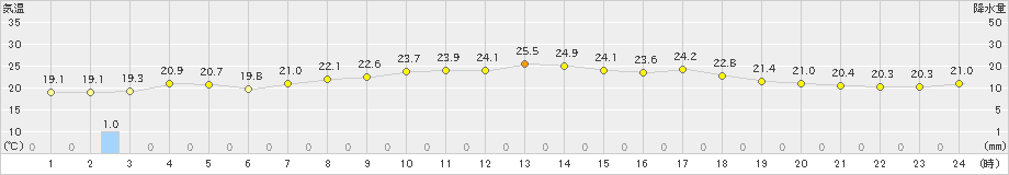 加世田(>2019年10月24日)のアメダスグラフ