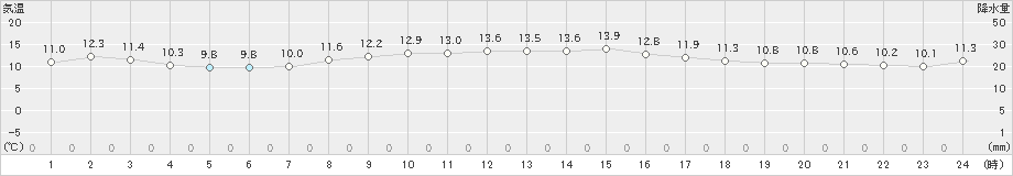 厚田(>2019年10月25日)のアメダスグラフ