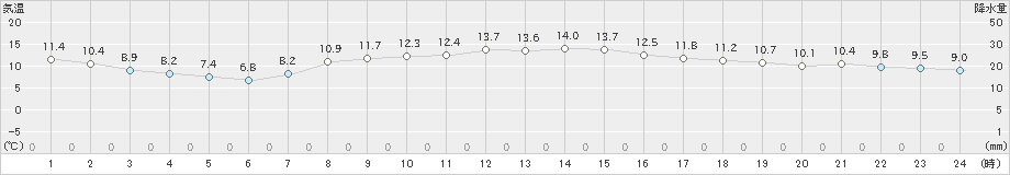 江別(>2019年10月25日)のアメダスグラフ