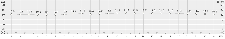 支笏湖畔(>2019年10月25日)のアメダスグラフ