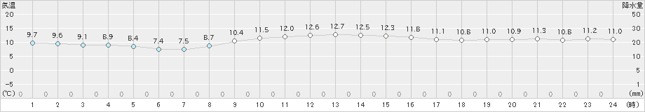 滝川(>2019年10月25日)のアメダスグラフ