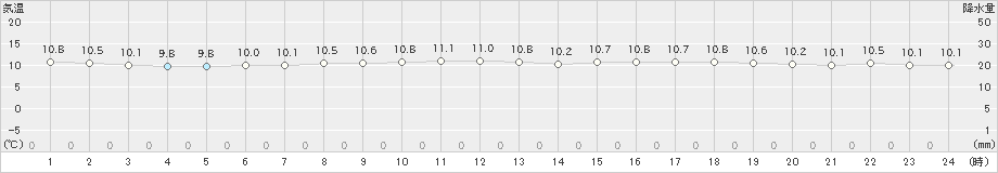 真狩(>2019年10月25日)のアメダスグラフ