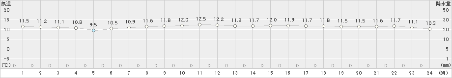 喜茂別(>2019年10月25日)のアメダスグラフ